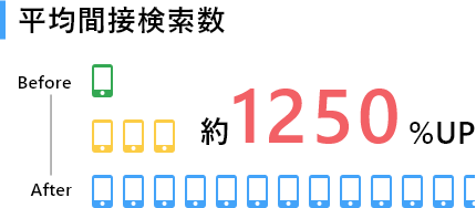 平均間接検索数1250%アップ